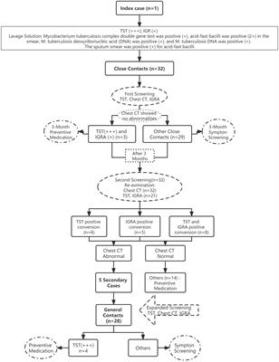 LTBI-negative close contacts of tuberculosis are more likely to develop the disease: enlightenment and lessons from a cluster outbreak